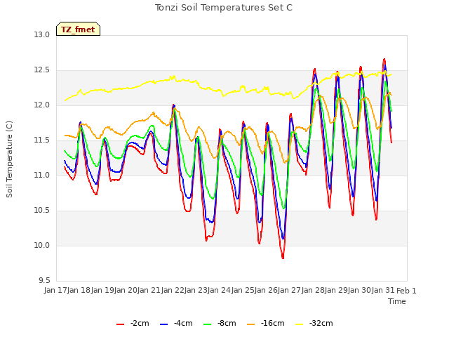 plot of Tonzi Soil Temperatures Set C