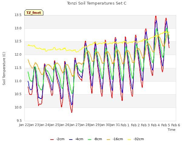 plot of Tonzi Soil Temperatures Set C