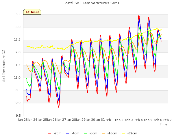 plot of Tonzi Soil Temperatures Set C