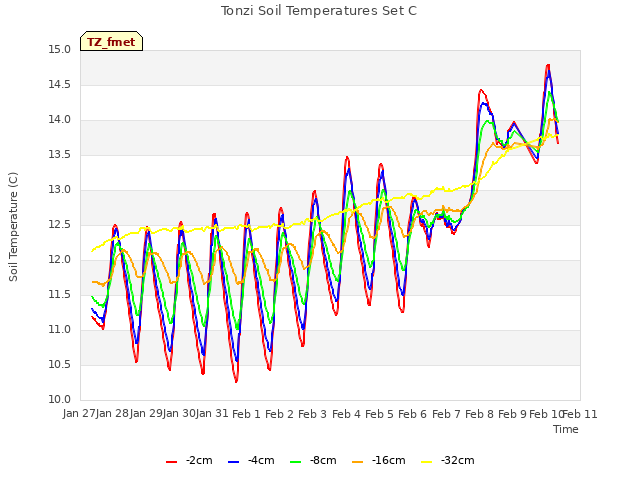 plot of Tonzi Soil Temperatures Set C