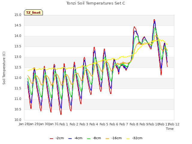 plot of Tonzi Soil Temperatures Set C