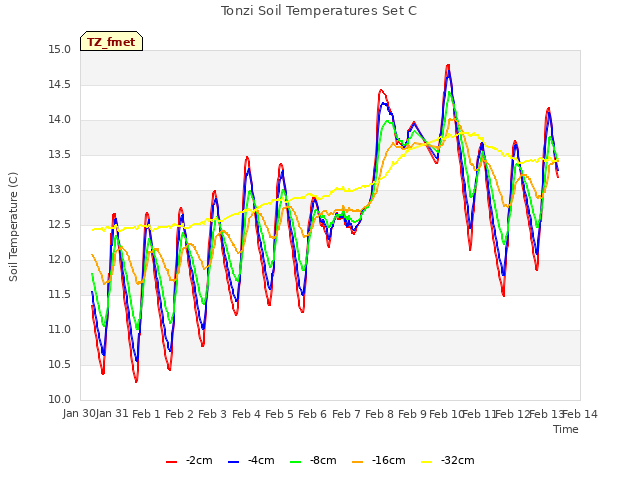 plot of Tonzi Soil Temperatures Set C