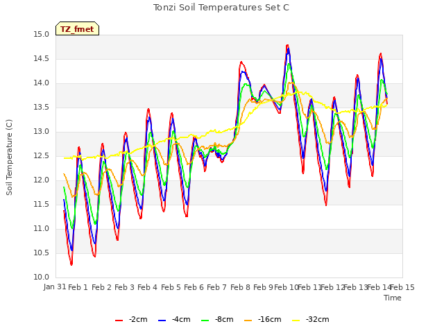 plot of Tonzi Soil Temperatures Set C