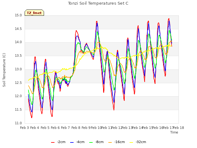 plot of Tonzi Soil Temperatures Set C