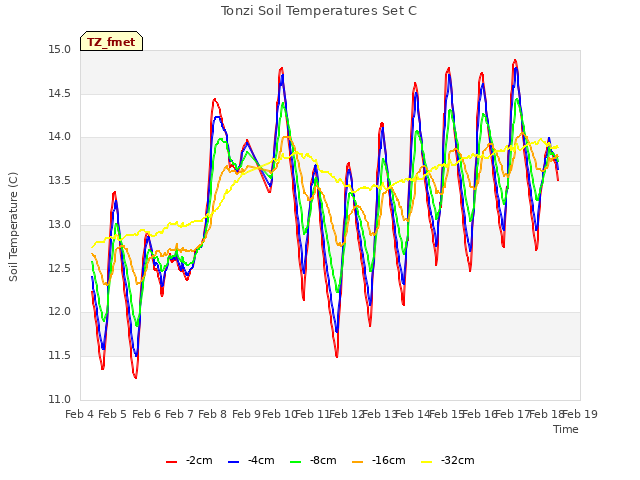 plot of Tonzi Soil Temperatures Set C