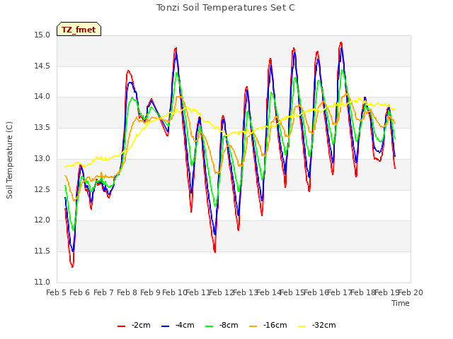 plot of Tonzi Soil Temperatures Set C