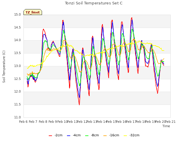 plot of Tonzi Soil Temperatures Set C