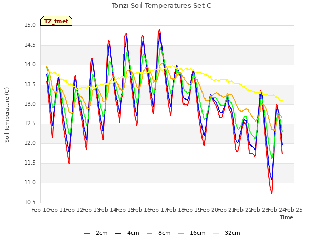 plot of Tonzi Soil Temperatures Set C