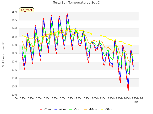 plot of Tonzi Soil Temperatures Set C