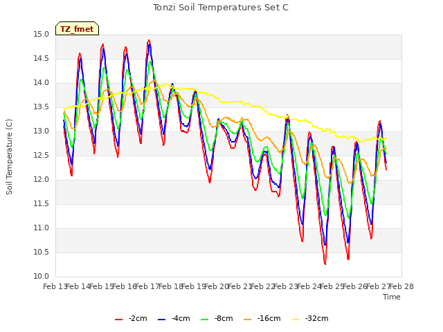 plot of Tonzi Soil Temperatures Set C