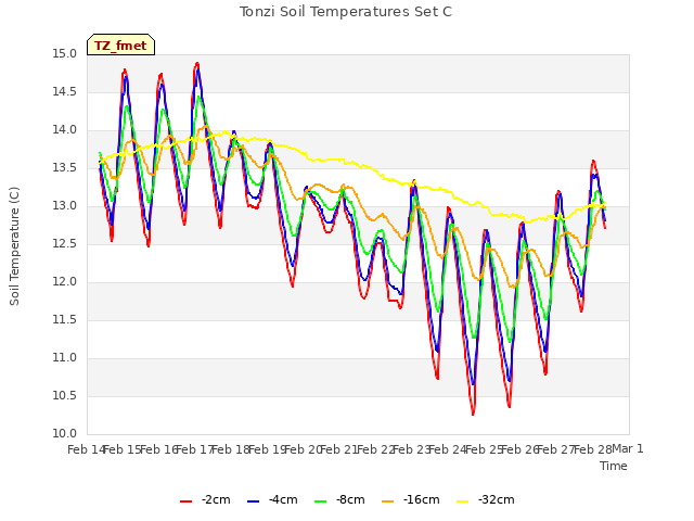 plot of Tonzi Soil Temperatures Set C