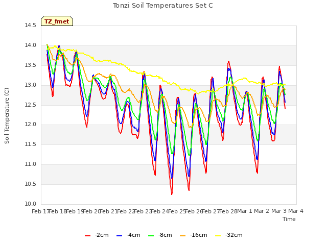 plot of Tonzi Soil Temperatures Set C