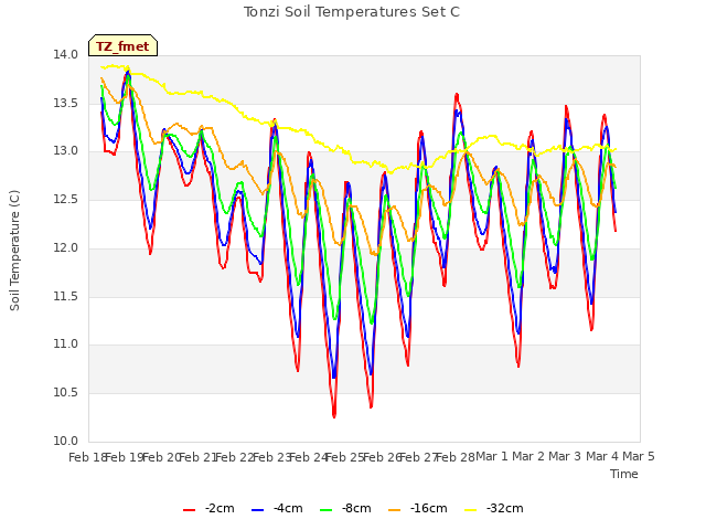 plot of Tonzi Soil Temperatures Set C