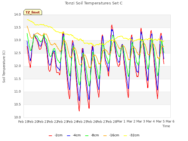 plot of Tonzi Soil Temperatures Set C