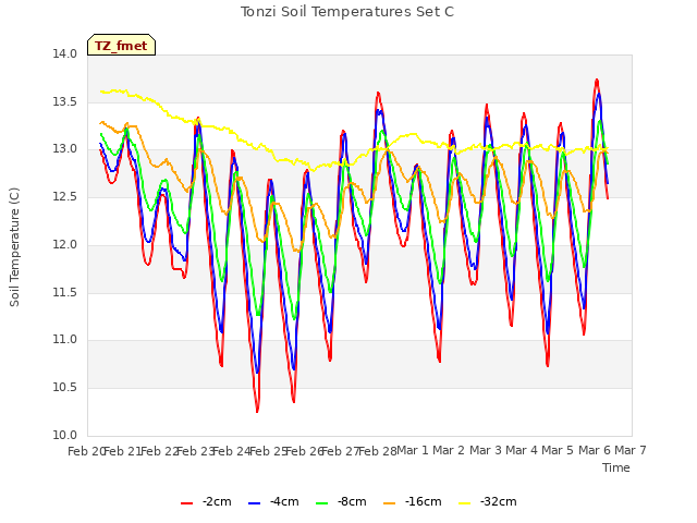 plot of Tonzi Soil Temperatures Set C