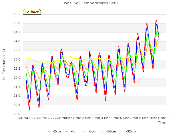 plot of Tonzi Soil Temperatures Set C