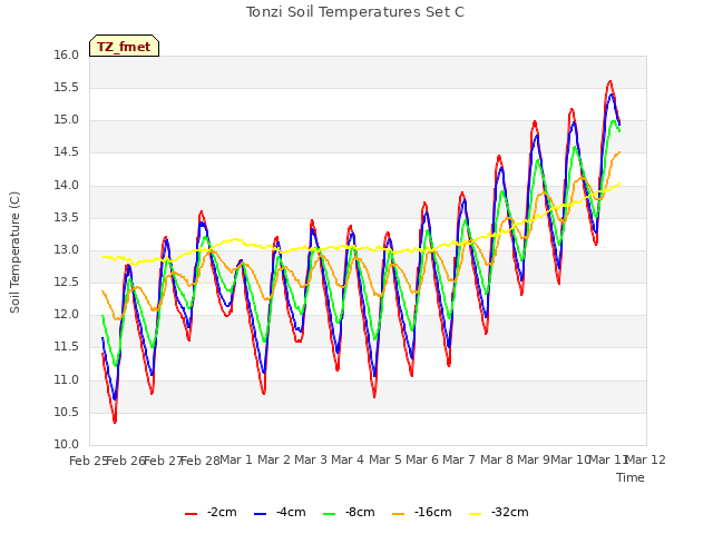 plot of Tonzi Soil Temperatures Set C