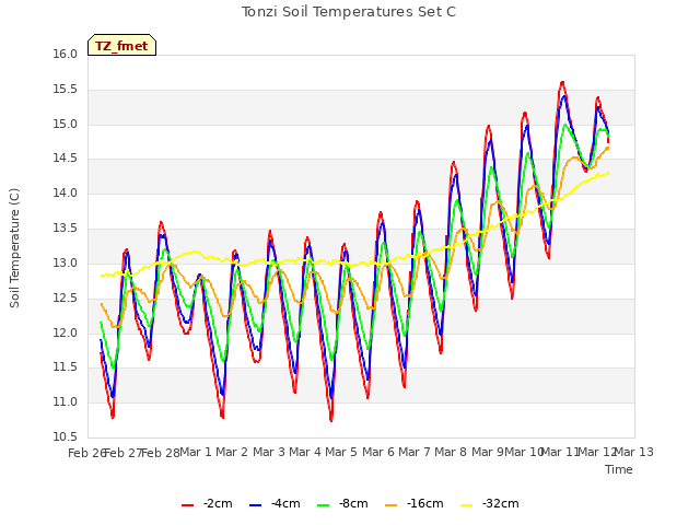 plot of Tonzi Soil Temperatures Set C