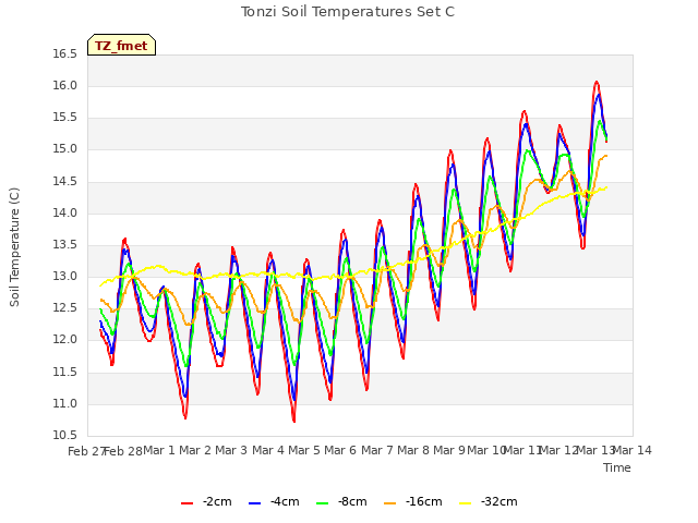 plot of Tonzi Soil Temperatures Set C