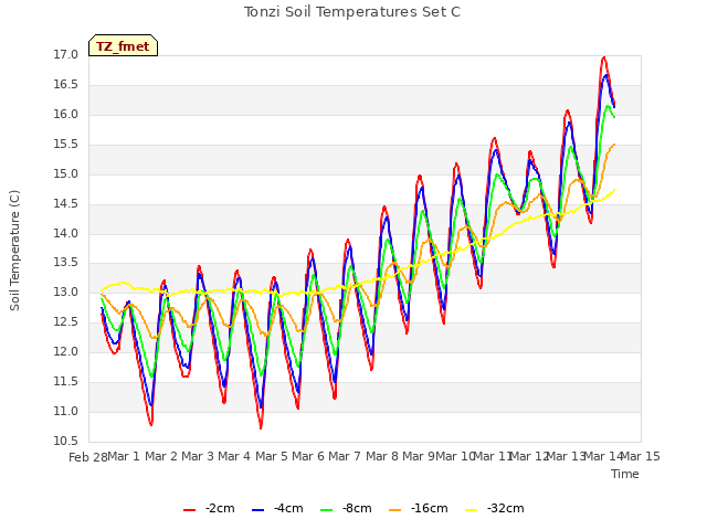 plot of Tonzi Soil Temperatures Set C