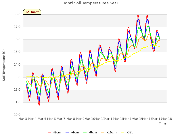 plot of Tonzi Soil Temperatures Set C