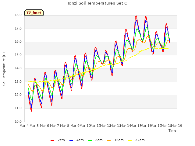 plot of Tonzi Soil Temperatures Set C
