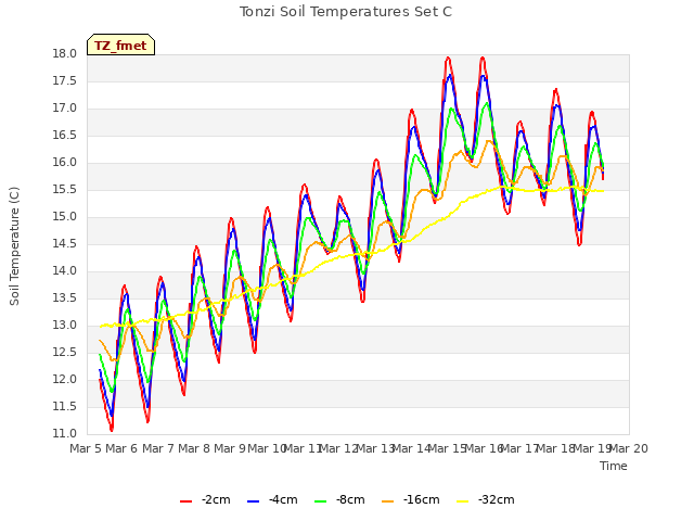 plot of Tonzi Soil Temperatures Set C