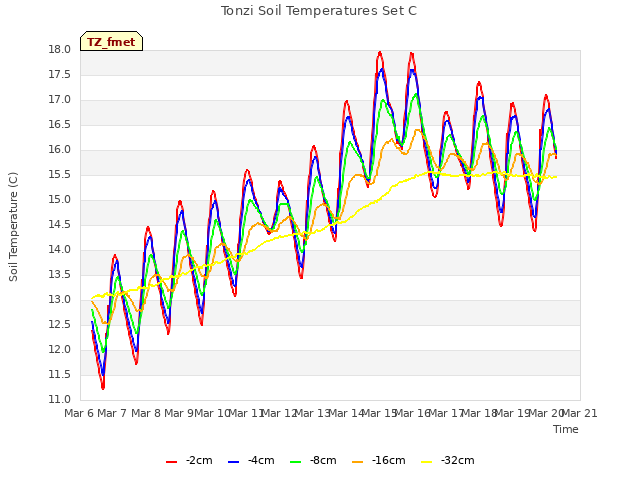 plot of Tonzi Soil Temperatures Set C