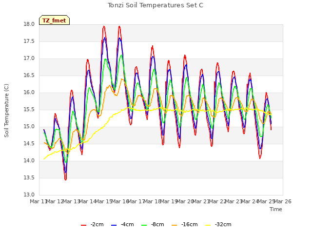 plot of Tonzi Soil Temperatures Set C