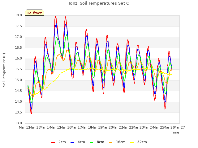 plot of Tonzi Soil Temperatures Set C