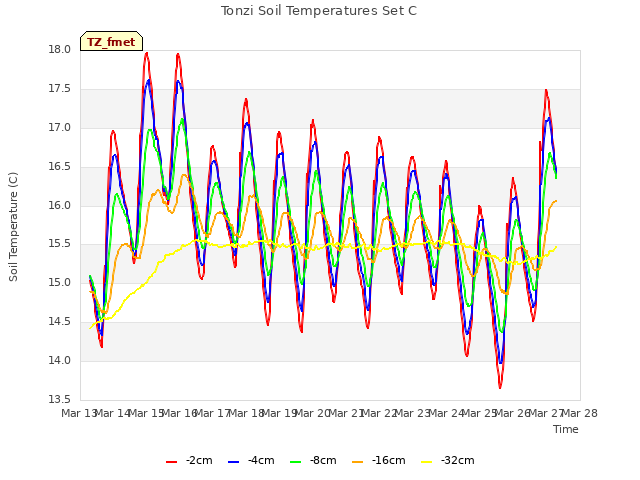 plot of Tonzi Soil Temperatures Set C