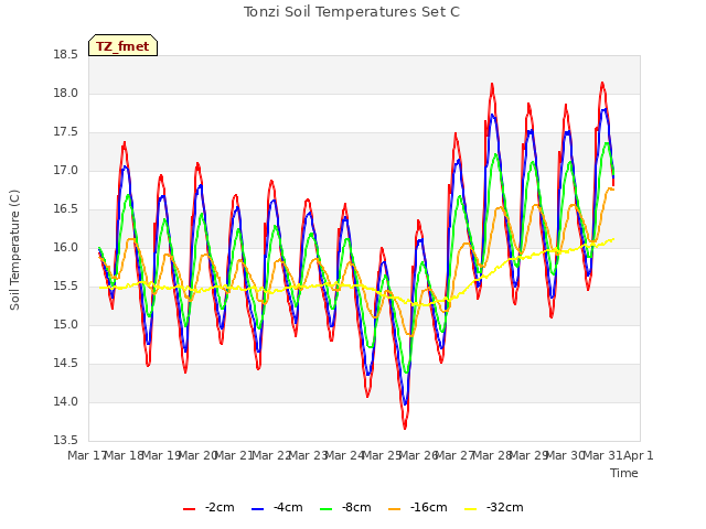 plot of Tonzi Soil Temperatures Set C