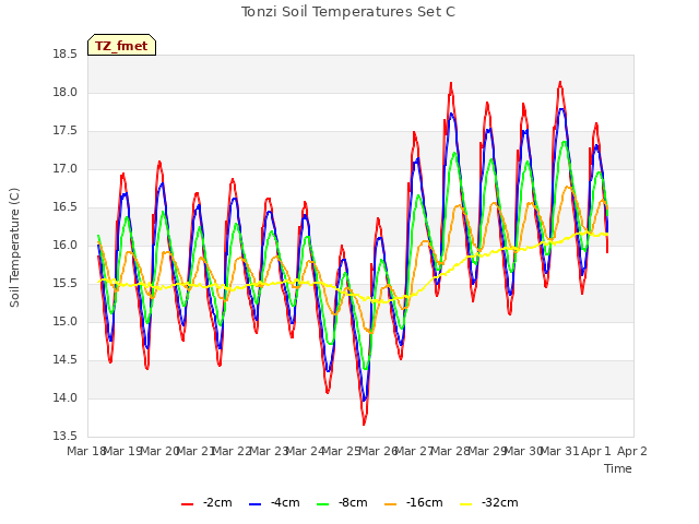 plot of Tonzi Soil Temperatures Set C