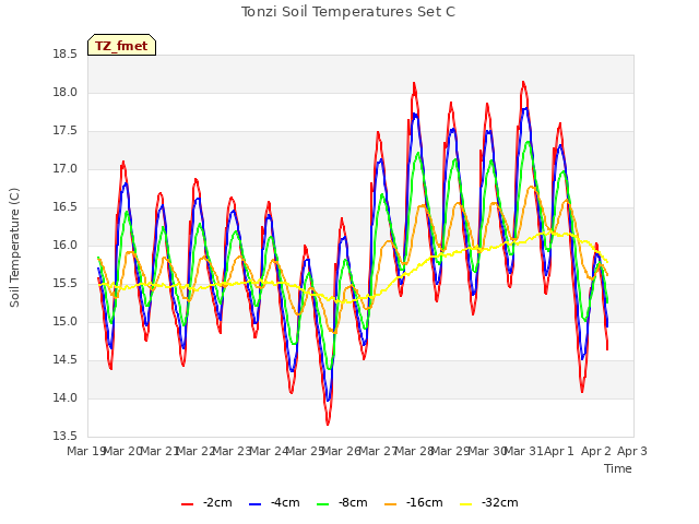 plot of Tonzi Soil Temperatures Set C