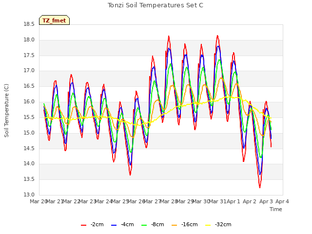 plot of Tonzi Soil Temperatures Set C