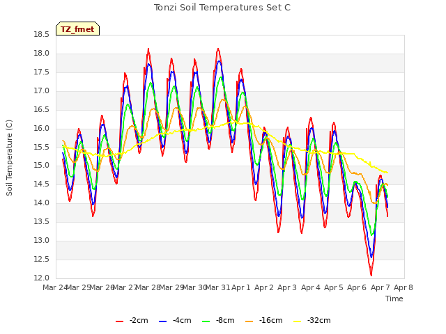 plot of Tonzi Soil Temperatures Set C