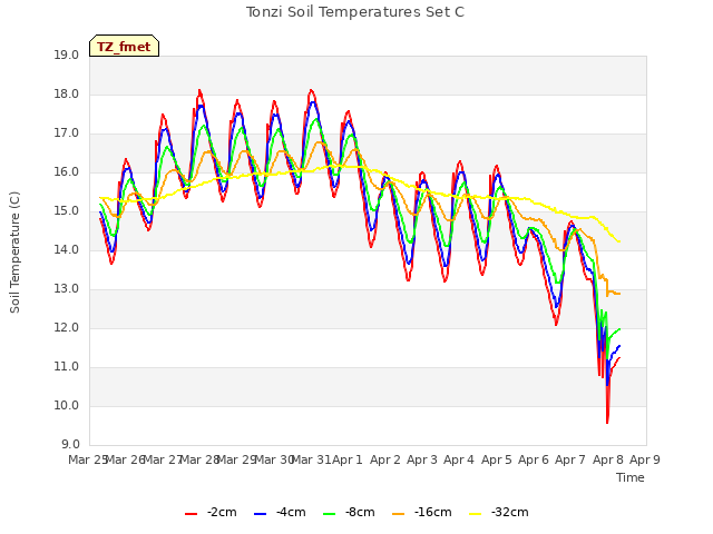 plot of Tonzi Soil Temperatures Set C