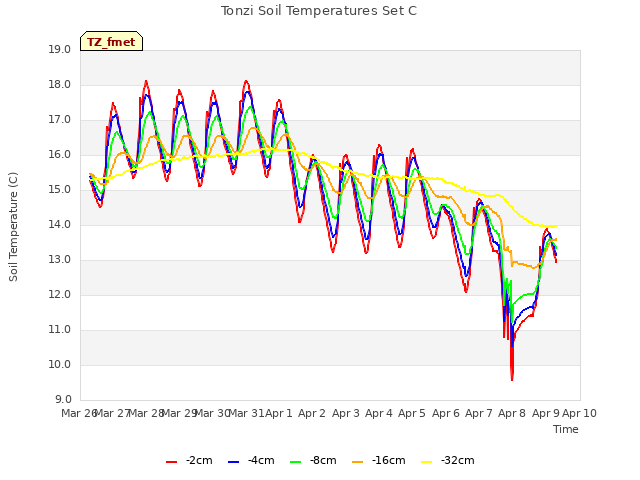 plot of Tonzi Soil Temperatures Set C