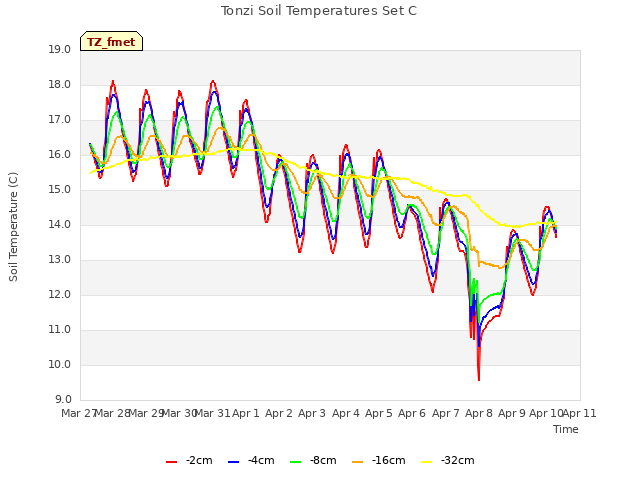 plot of Tonzi Soil Temperatures Set C