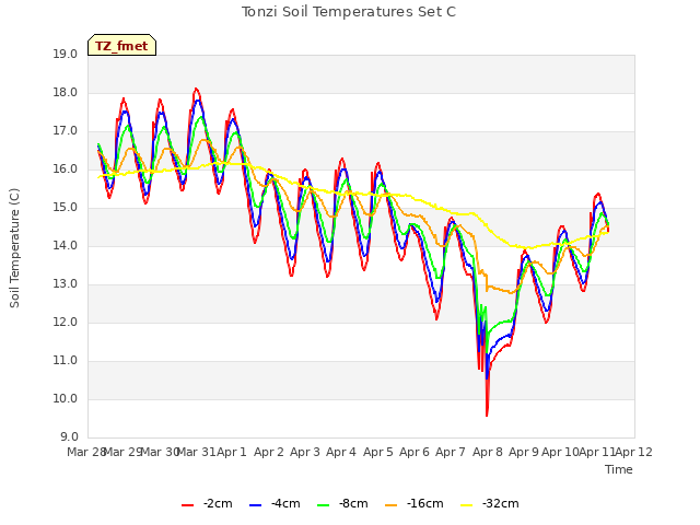 plot of Tonzi Soil Temperatures Set C
