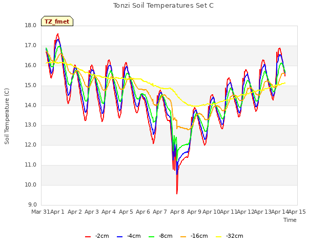 plot of Tonzi Soil Temperatures Set C