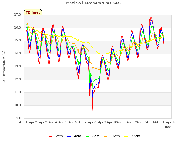 plot of Tonzi Soil Temperatures Set C