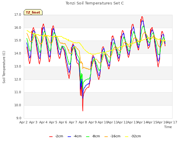 plot of Tonzi Soil Temperatures Set C