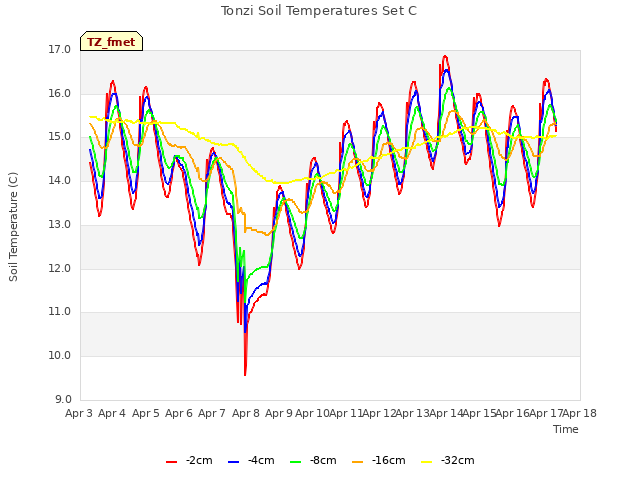 plot of Tonzi Soil Temperatures Set C
