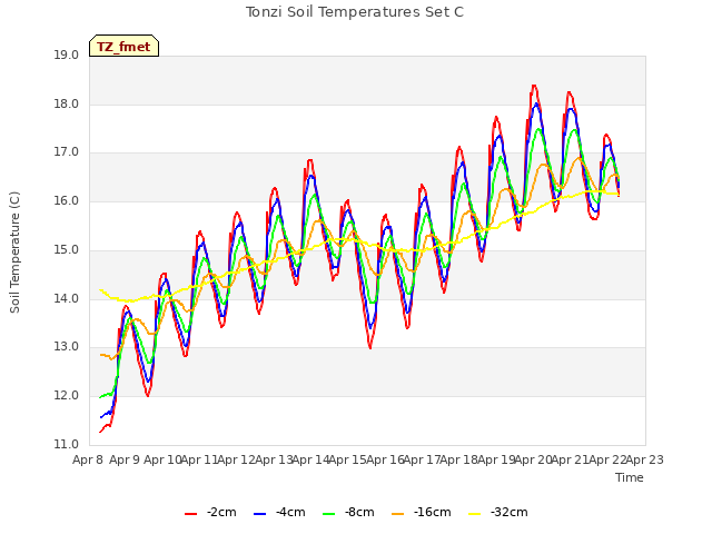 plot of Tonzi Soil Temperatures Set C