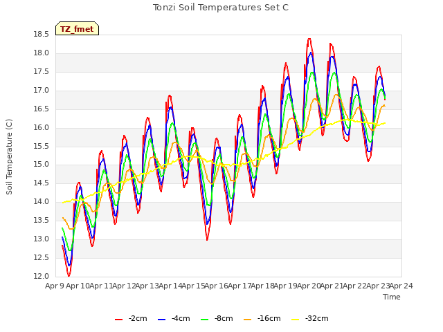 plot of Tonzi Soil Temperatures Set C