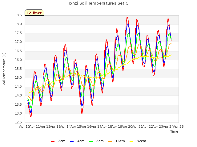 plot of Tonzi Soil Temperatures Set C