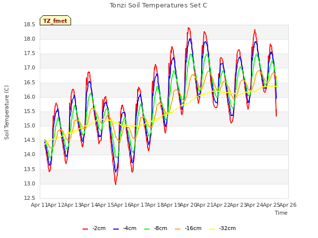 plot of Tonzi Soil Temperatures Set C