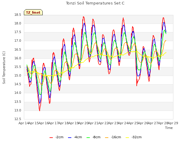 plot of Tonzi Soil Temperatures Set C
