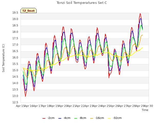 plot of Tonzi Soil Temperatures Set C